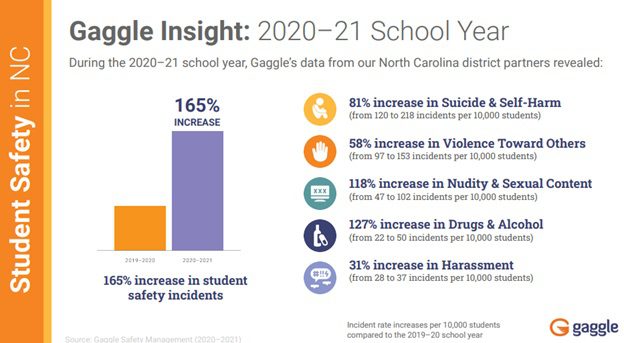 67 districts in North Carolina are using a program that monitors student email accounts