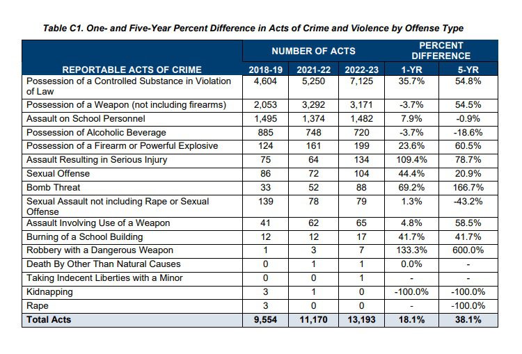 2022-23 SCHOOL CRIME CHART